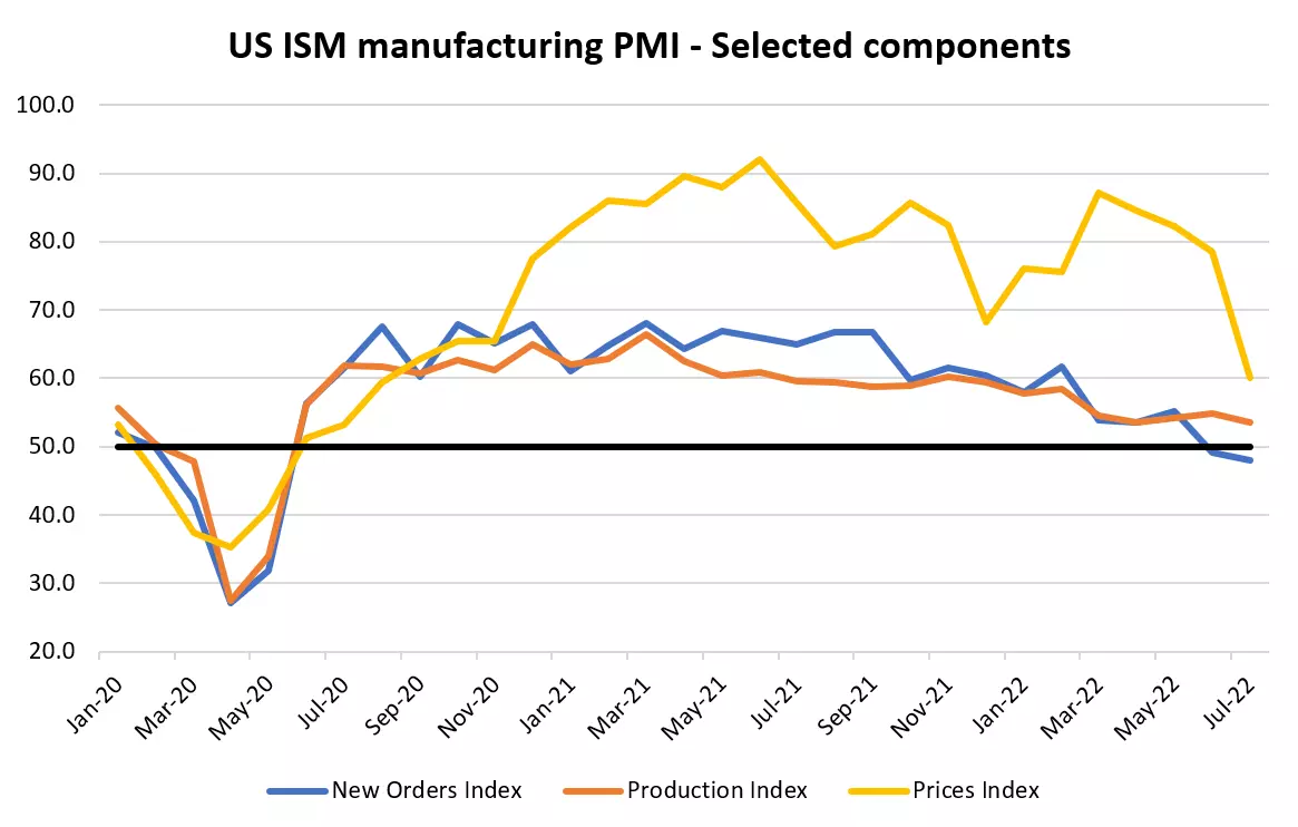 US ISM manufacturing PMI - Selected components