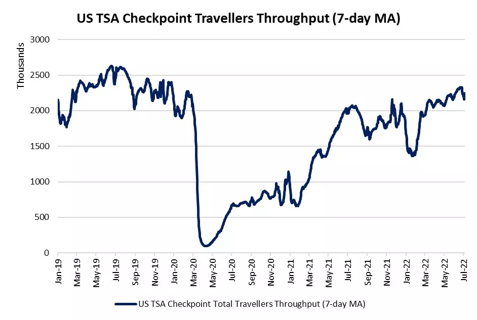 US TSA Checkpoint Travellers Throughput (7-day MA)