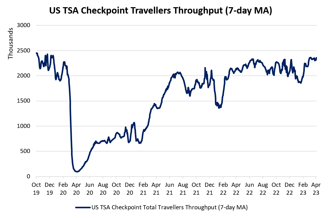 US TSA Checkpoint Travellers