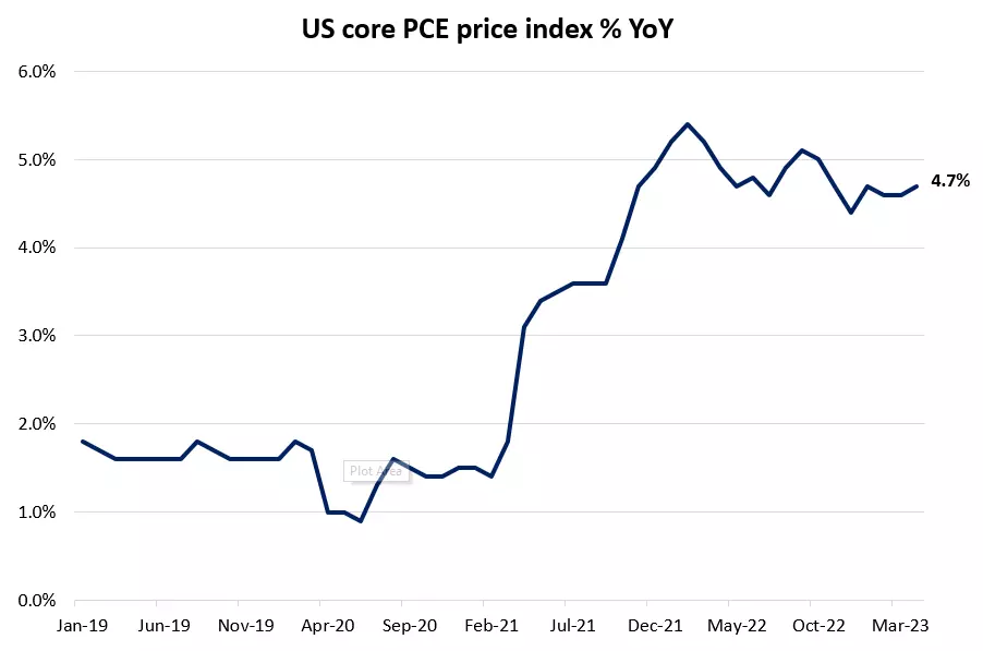 US PCE price index YoY
