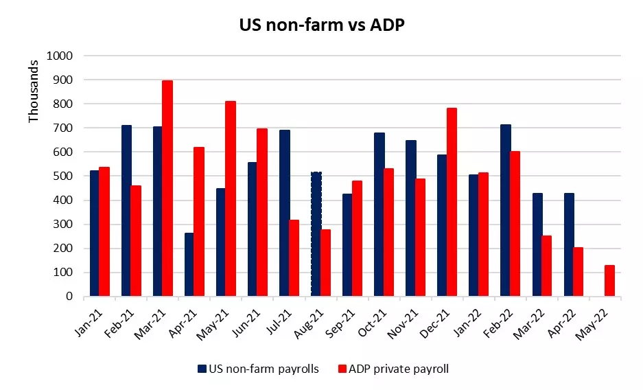US non-farm vs ADP