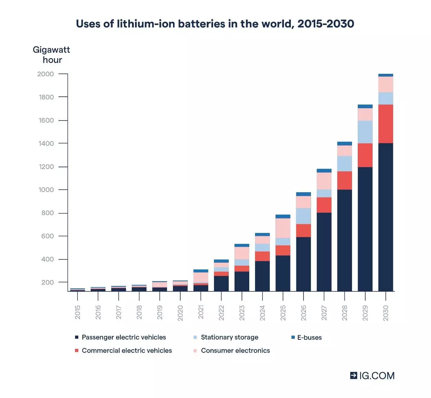 Uses of lithium-ion batteries in the world 2015 - 2030
