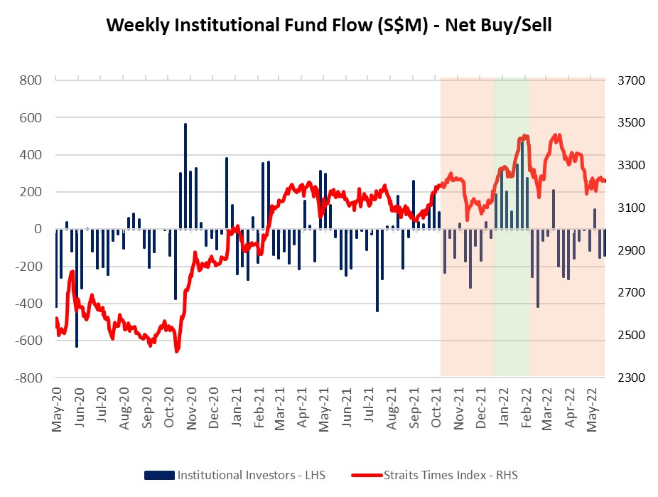 Weekly institutional fund flow