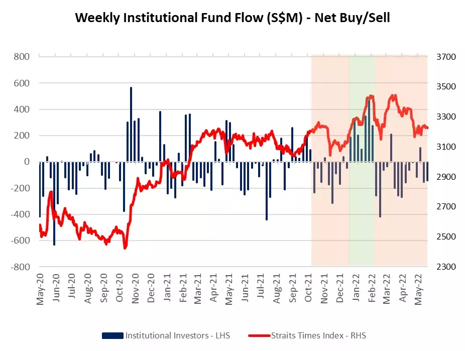 Weekly institutional fund flow