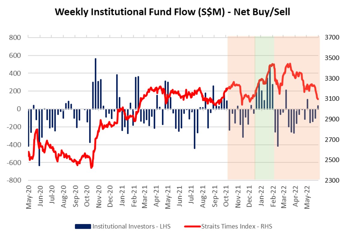 Weekly Institutional Fund Flow