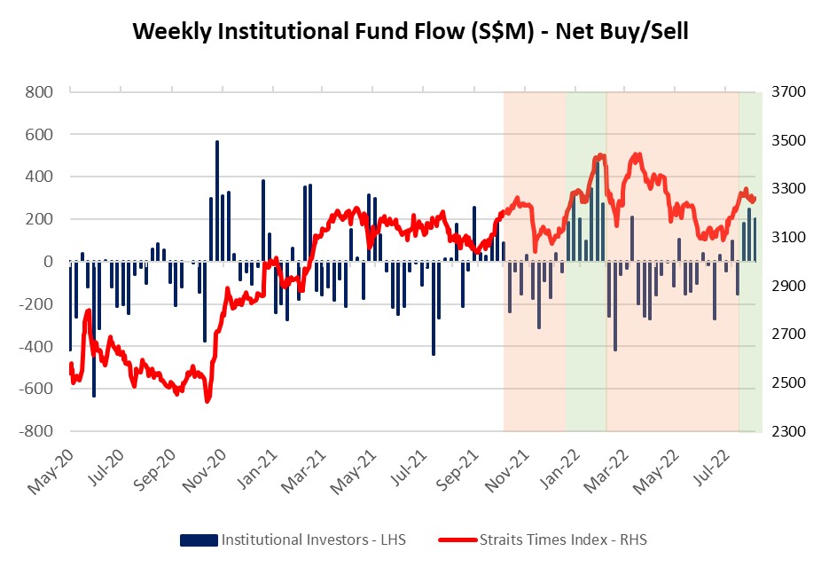 Weekly institutional fund flow