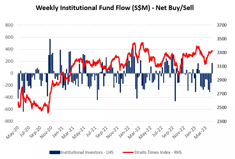 Weekly Institutional Fund FLow