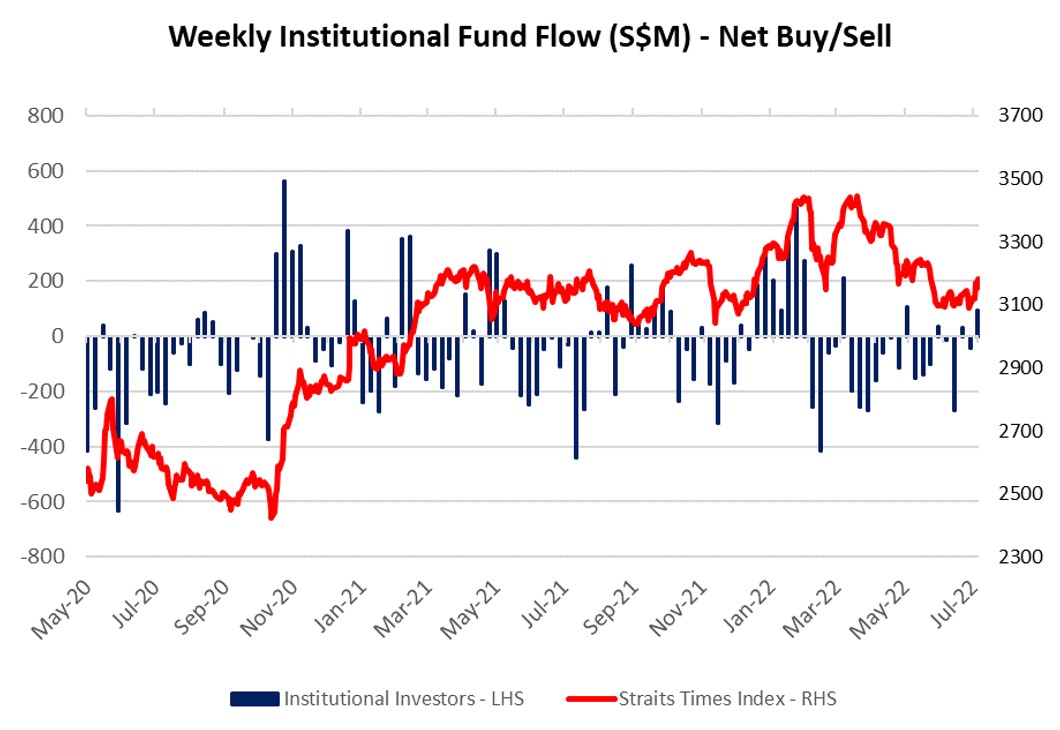 Weekly institutional flow fund