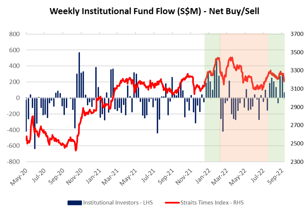 Weekly institutional fund flow