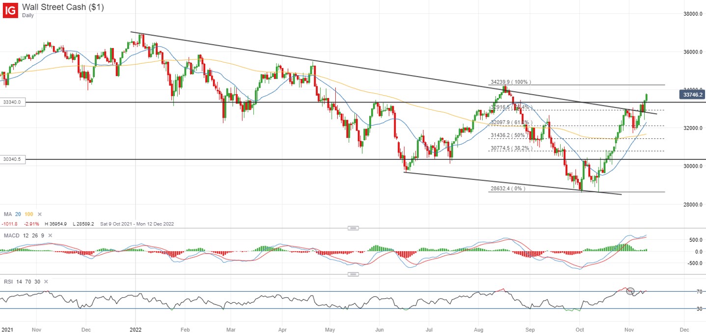 DJIA