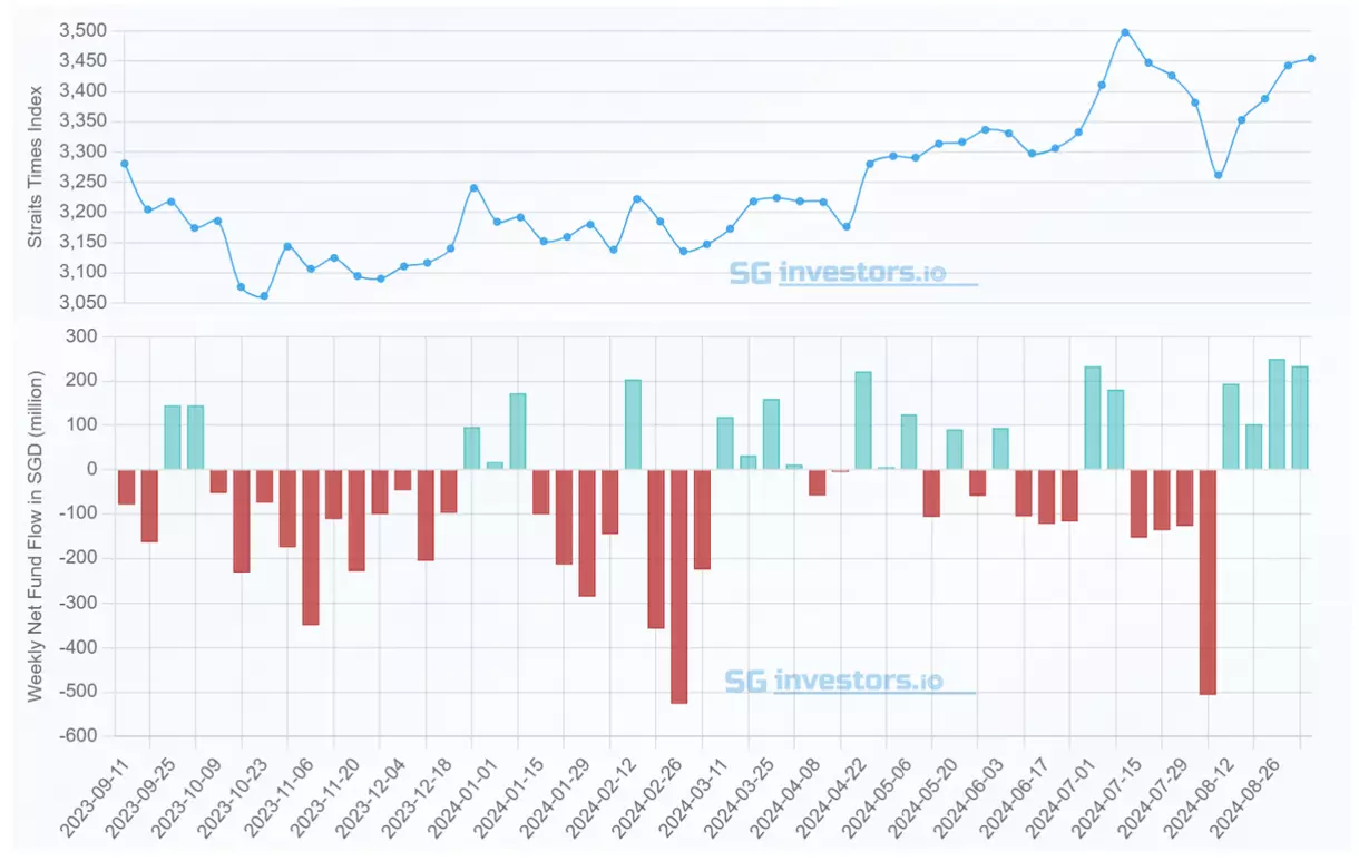 Weekly Net Fund Flow in SGD