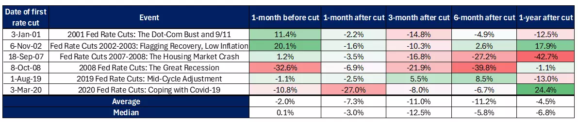 XLF Date of first rate cut