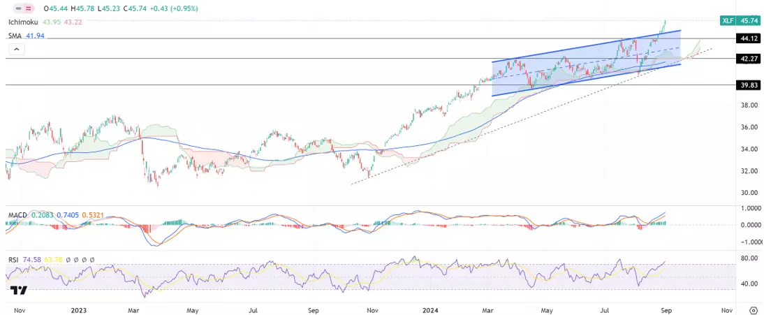 XLF TradingView