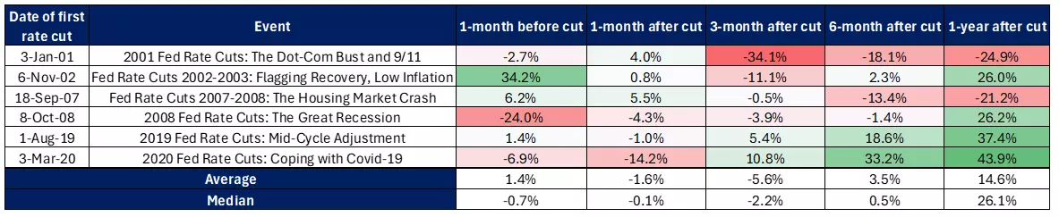 XLK Date of first rate cut