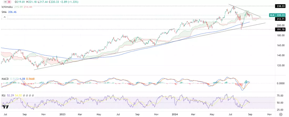 XLK TradingView