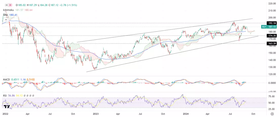 XLY TradingView