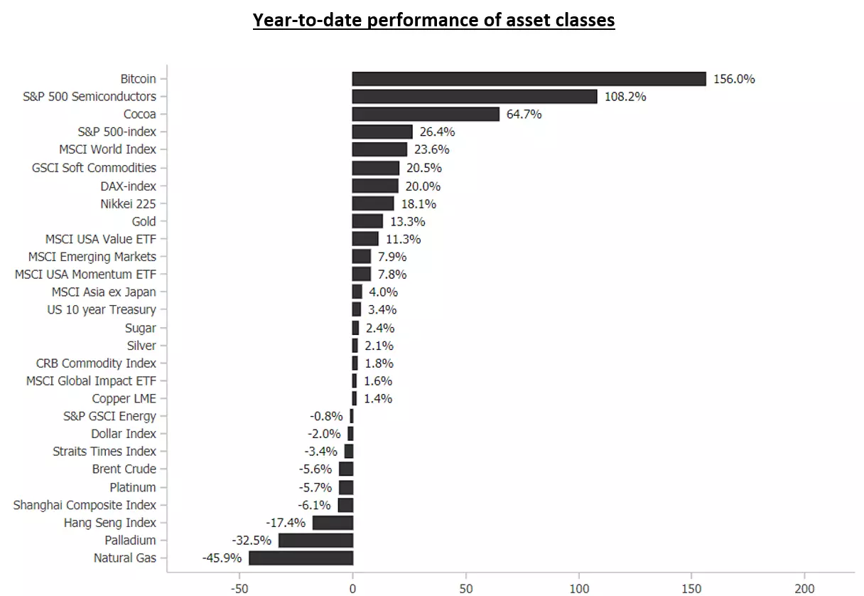 Year-to-date performance of asset classes