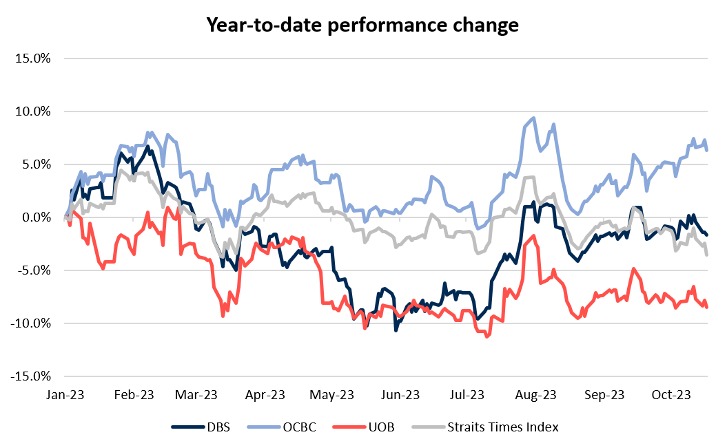 Year-to-date performance change