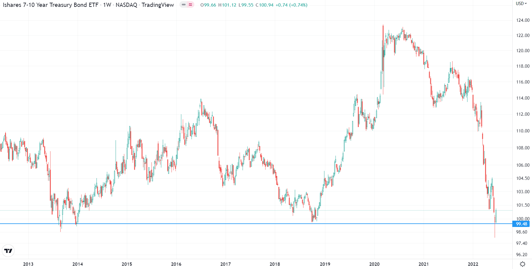 iShares