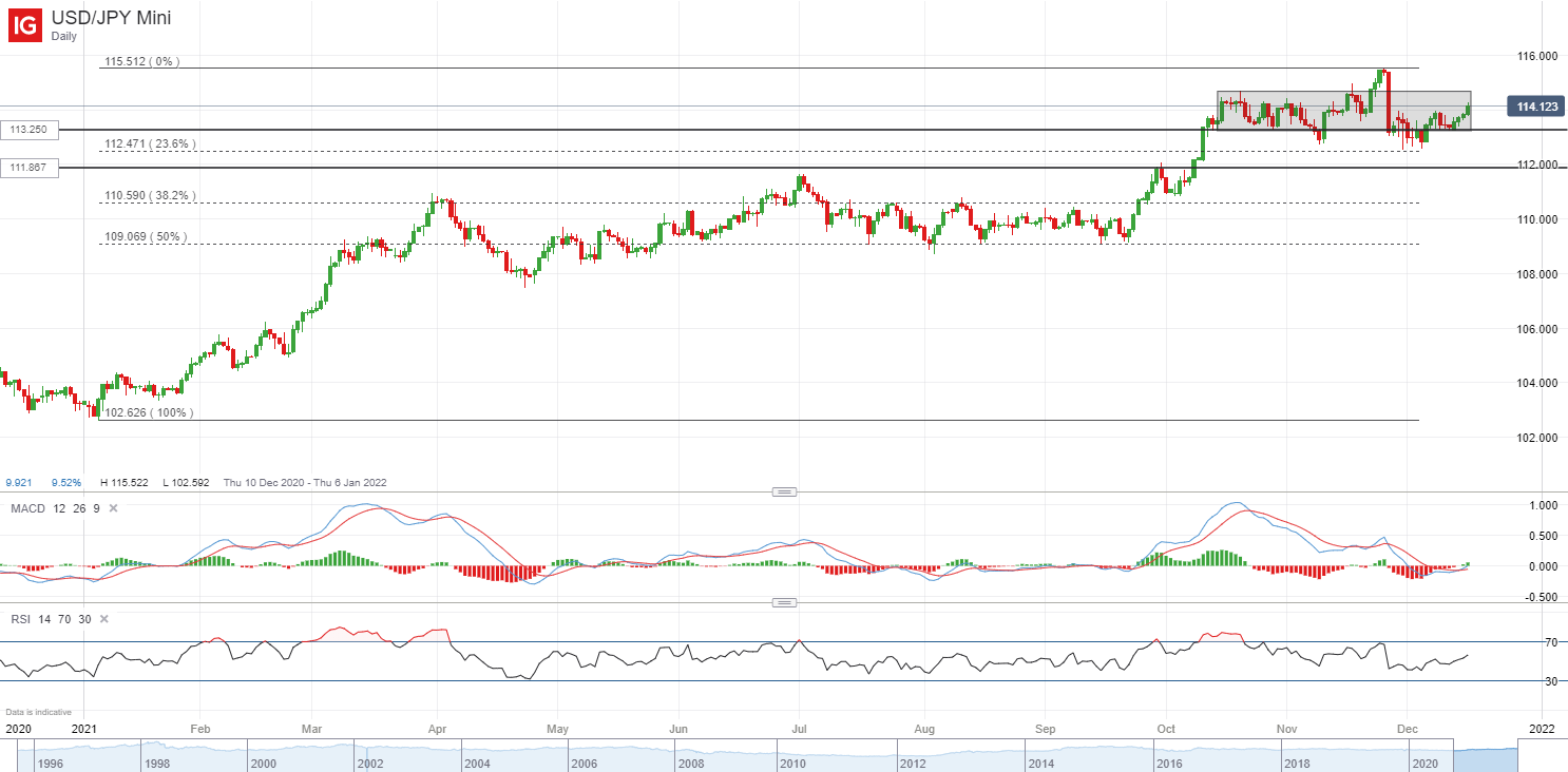 USD/JPY Mini