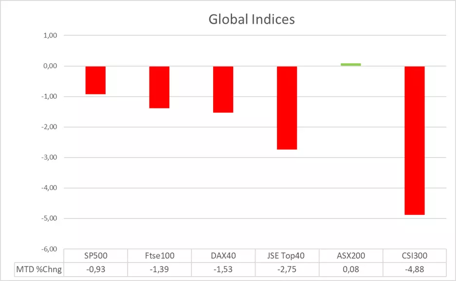 bar graph displaying global indices