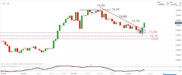 USD/ZAR – price reversal and trend line break