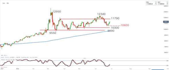 Technical Tuesday | IG South Africa