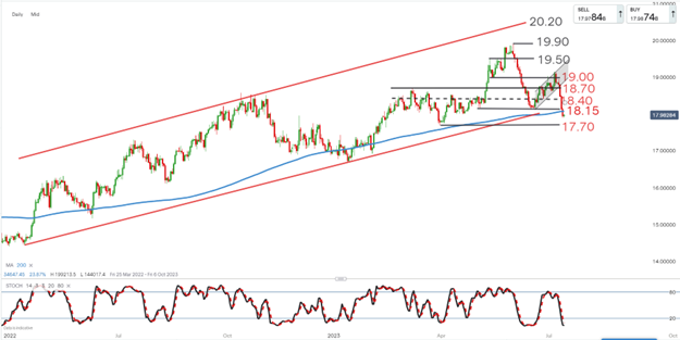 Rand price forecast: long-term weakening trend broken | IG South Africa