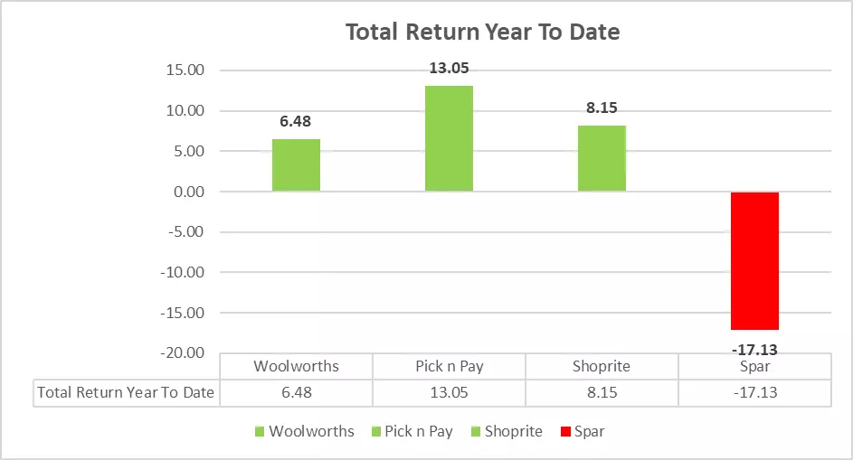 Bar chart displaying Pick n Pay year to date performance