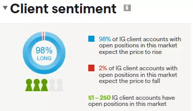 Graphic showing sentiment date of IG clients with open positions on Beyond Meat Inc