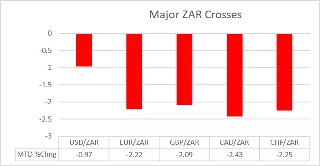 Bar graph displaying south african rand forex pairs