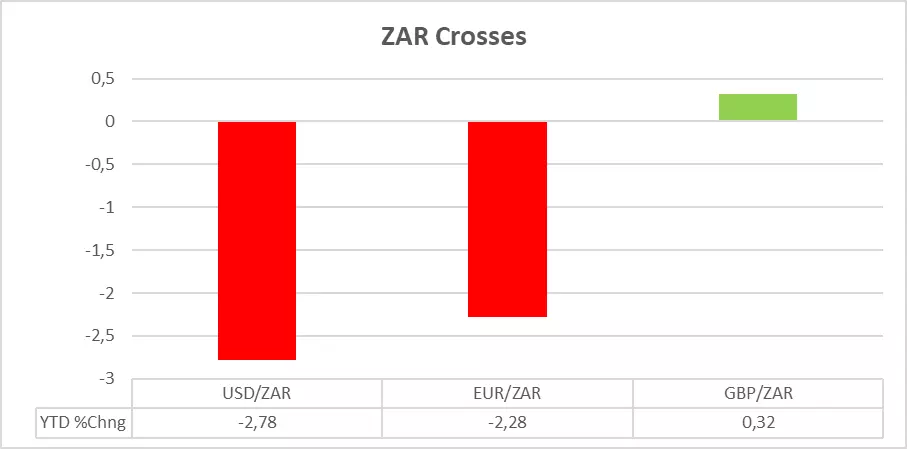 Bar graph displaying south african rand forex pairs