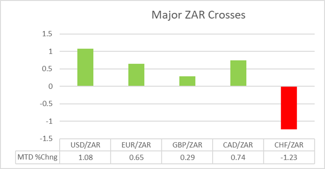 Bar graph displaying south african rand forex pairs