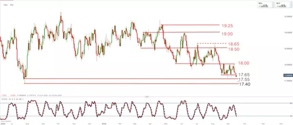 Chart displaying USD/ZAR forex movement