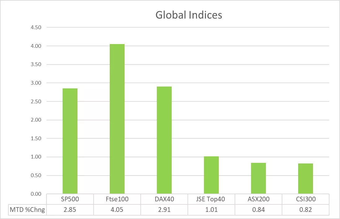bar graph displaying global indices
