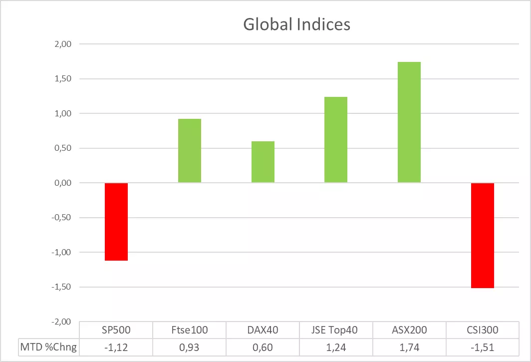bar graph displaying global indices