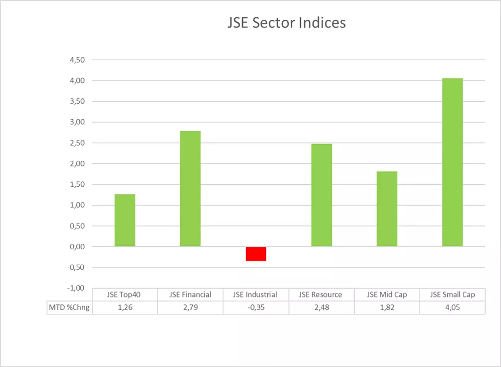 Graph comparing the johannesburg stock exchange indices