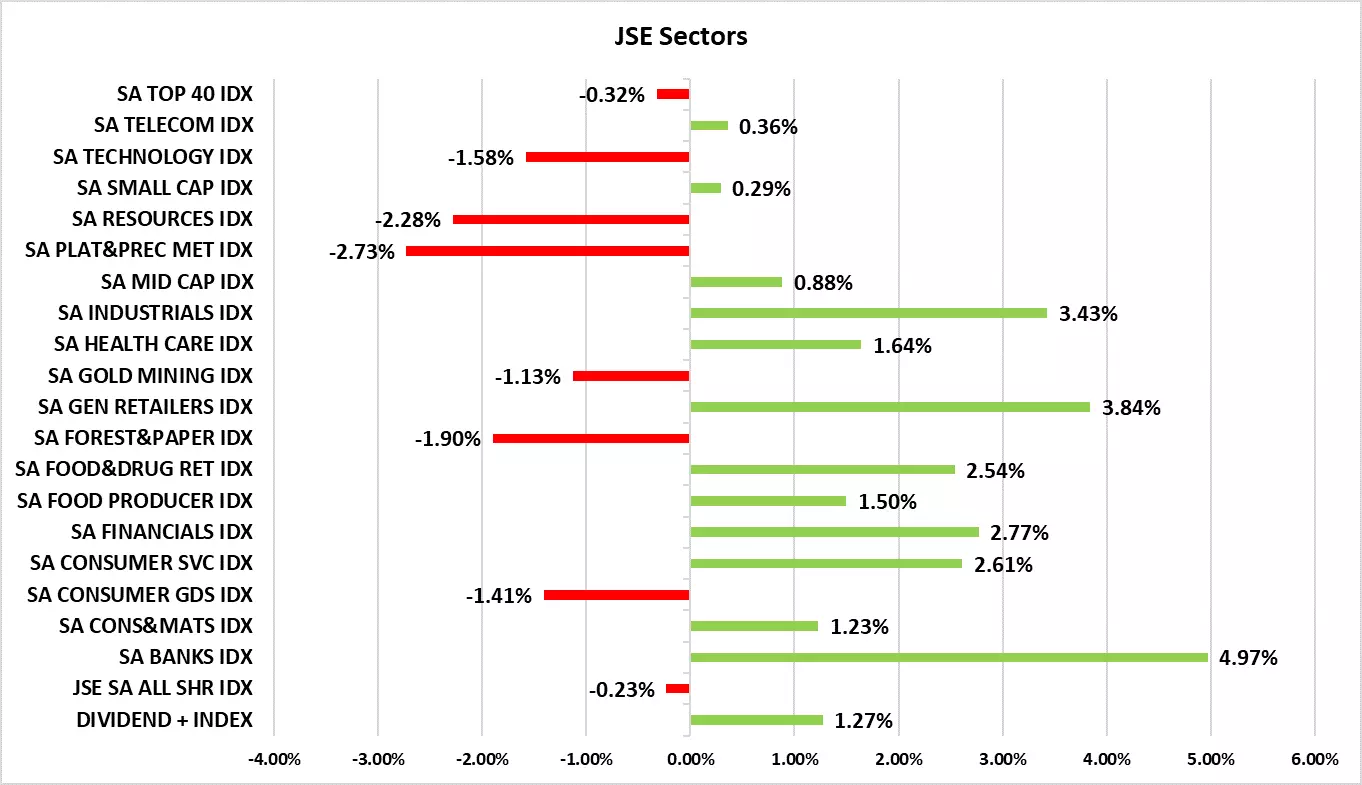 JSE sector moves on the day of the budget speech