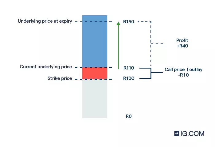 A diagram showing how leverage works when you trade a call warrant.