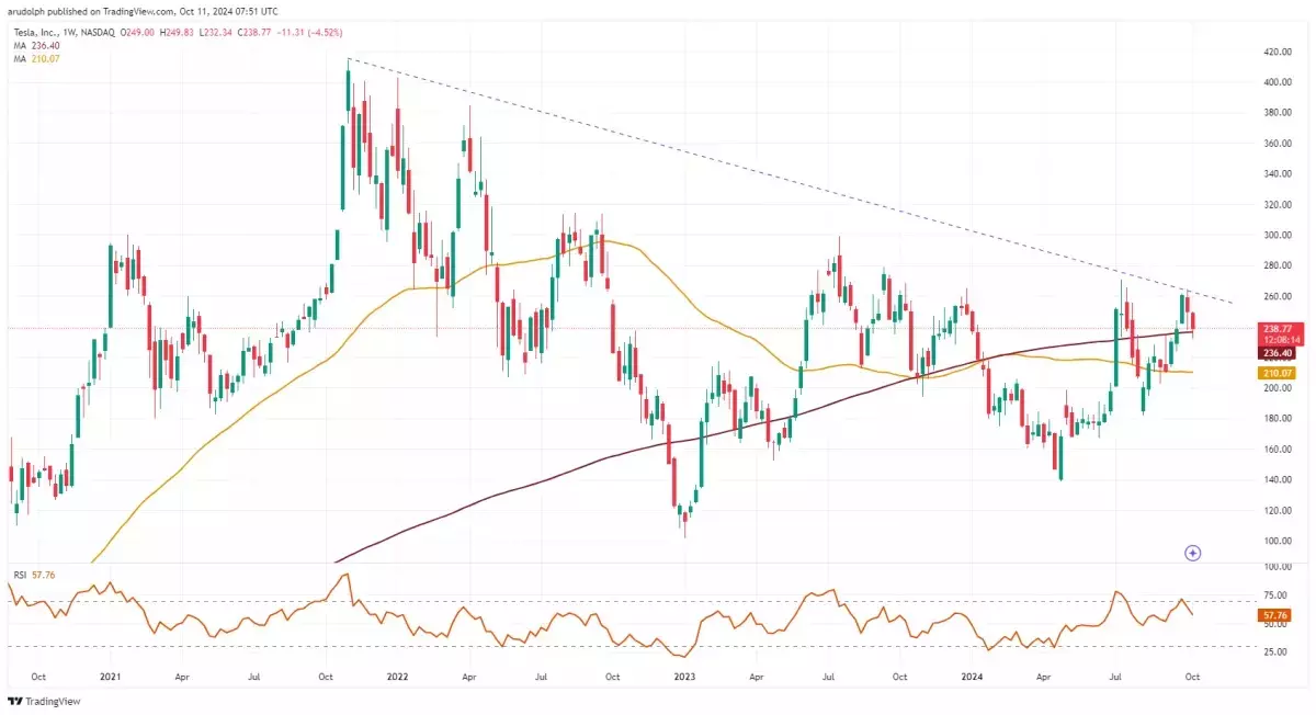 Tesla weekly chart