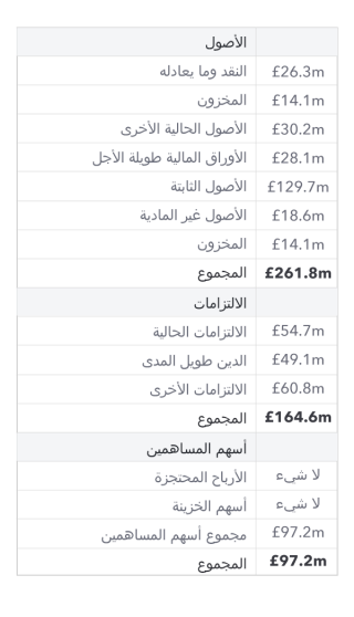 فهم الميزانيات العمومية Ig Ar
