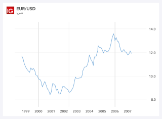 تاريخ الـeur Usd كيف برزت هذه العملة Ig Ar