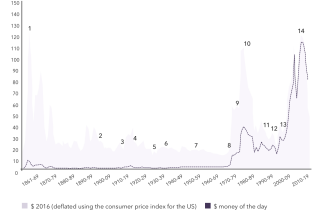 تاريخ النفط الخام الأحداث التي حركت تاريخ سعر النفك الخام Ig Ar