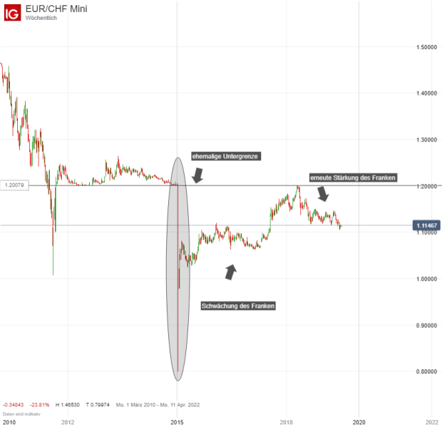 Eur Chf Euro Franken Die Angst Vor Einer Neuen Runde Qe Ig At