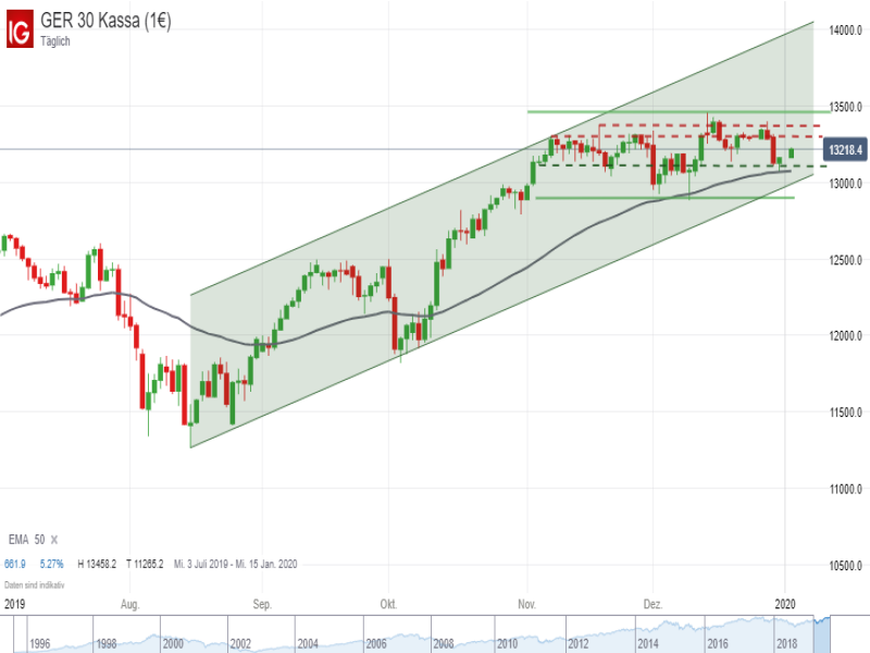 Ig Markets Dax Ig Markets Dax