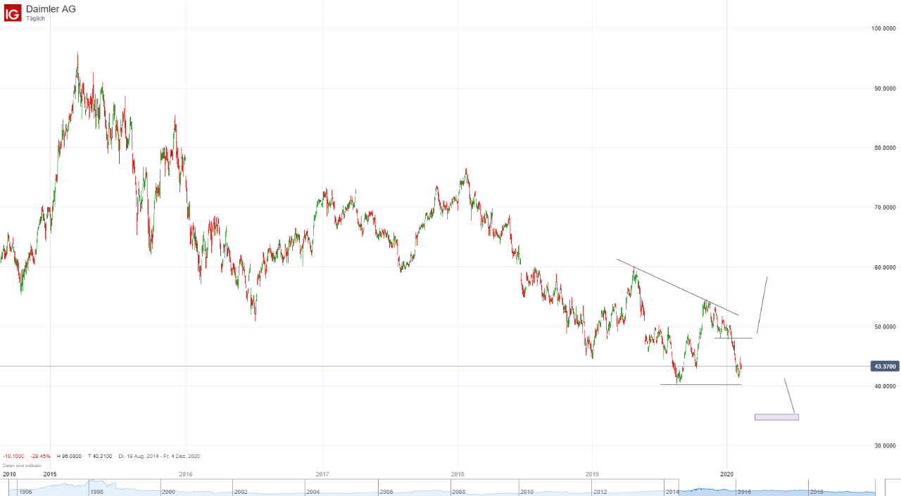 Daimler Aktienkurs - Weitere Stellenstreichungen vor den Jahreszahlen | IG AT