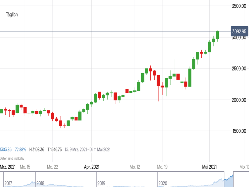 Eth к usd Eth к usd ethereum february 2021