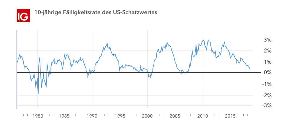 09/04/ · Lesen Sie weiter X25B6 UTC Asian Edition Die Flut von US-Daten gesehen am Donnerstag letztlich hatte wenig Einfluss auf die Märkte, da die Wall Street mit bescheidenen Verlusten endete, als Treasury Renditen bewegt sich geringfügig höher. Der Dollar kostete einiges, wenn auch in den meisten Fällen die Begeisterung in die. Weiterlesen X25B6 .