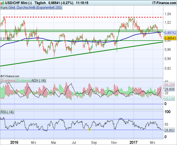 Forex news usd chf