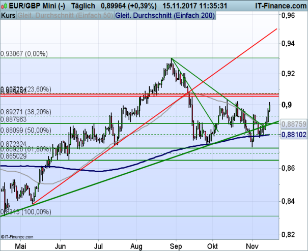 Eur Gbp Forex News Forex Traden Lernen Fropin Ro - 